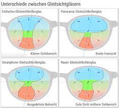 Aus gründen der arbeitsmedizinischen vorsorge haben sie in diesem fall anspruch auf eine arbeitsbrille, den sie mit. Ab Wann Braucht Man Eine Gleitsichtbrille