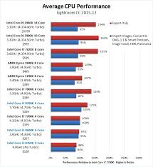 Intel i7 8700k soket 1151 3.7ghz 12mb cache intel işlemci kutulu box siteye git ❯. Lightroom Cc 2015 12 Cpu Performance Core I7 8700k I5 8600k I3 8350k