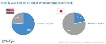 In a world ravaged by the ongoing most of the 20 crypto firms worth over $1 billion apiece are based in asia. Report Bitcoin Overtakes Gold In The U S As The 4th Most Popular Investment Vehicle