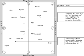 The four quadrants are labeled counterclockwise using roman numerals, starting in the upper right section of the graph. Mapping Of Structural Music Emotion Rules For Quadrants 1 And 3 Of The Download Scientific Diagram