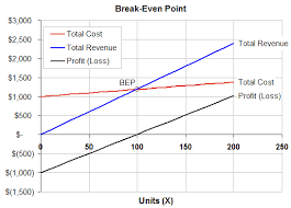 Break Even Analysis Calculator And Graph Sada