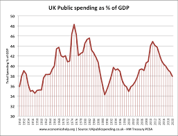 Government spending in the uk. Uk Government Spending Real And As Of Gdp Economics Help