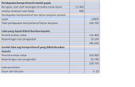 An income statement gives you a good look at the financial health of your business. Rock N Rolls Makalah Income Statement