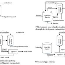 Inert gas system is used to keep the oxygen content below 8%, a standard set by the international maritime organisation ( imo ). Pdf Production And Performance Of Bio Based Mineral Fertilizers From Agricultural Waste Using Ammonia Stripping Scrubbing Technology