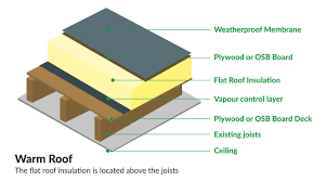 Modern architecture has traditionally been characterized by flat roofs.flat roofs create long horizontal planes, reminiscent of the broad horizon line seen often in nature. Warm Roof Construction R D Roofing