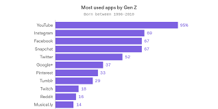 The Generation Following Millennials Is A Prime Target For Influencer Marketing Generation Gen Z Influencer Marketing