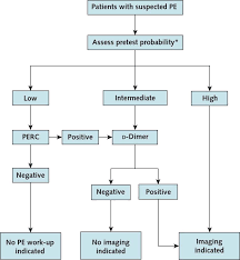 Pulmonary Embolism Pe Emergency Care Institute