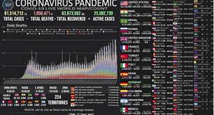 El trece en vivo por internet, el trece online gratis, canal 13 en vivo argentina, es un canal de televisión por suscripción argentino, propiedad del grupo clarín. Mapa Del Coronavirus En Vivo En El Mundo Hoy Miercoles 13 De Enero Del 2021 Cifra Actualizada De Muertos E Infectados De Covid 19 Oms Pandemia Estados Unidos Usa