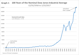 What Dow 20 000 Looks Like In Inflation Adjusted Terms R