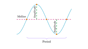 To graph a sine function, we first determine the amplitude (the maximum point on the graph), the period (the distance/. Midline Amplitude And Period Review Article Khan Academy