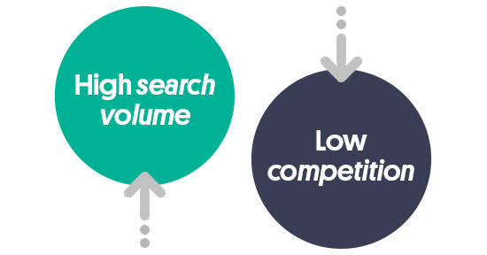 Image result for high search volume"
