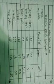 1 sendok makan nasi putih berapa gram dan berapa kalori. Pertanyaana Ghani Makan 100 Gram Kentang Rebus Berapa Kah Kalori Yang Ghani Dapatkan B Ima Brainly Co Id