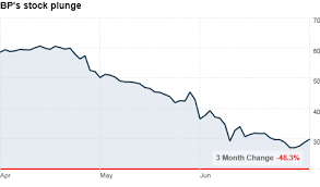 bps falling stock makes it a takeover target analysts