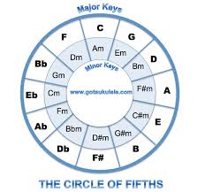 Ukulele Theory The Circle Of Fifths