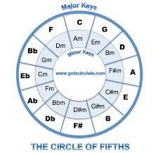 ukulele theory the circle of fifths