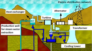Diagram Of A Geothermal Power Plant Eniscuola