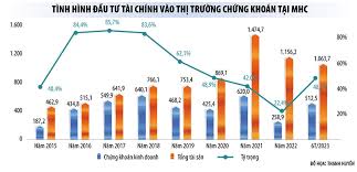 MHC biến động theo thị trường chứng khoán