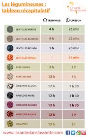 Tableau Association Cereales Legumineuses Recherche Google Cuisson De Legumes Legumineuse Cuisson Des Aliments