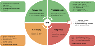 Uq Incident Management Procedures Policies And