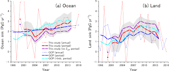 acp global carbon budgets estimated
