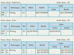 Contoh jurnal penyesuaian penyusutan aktiva tetap. Posting Buku Besar Dan Jurnal Penyesuaian Hendrikushendri51gmailcom