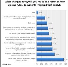 National Association Of Realtors Reports On Trid Survey