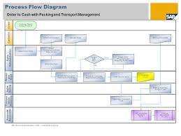 Cash Management Process Flow Chart In Sap