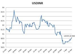 Usd To Inr Graph Currency Exchange Rates