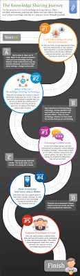 The Knowledge Sharing Journey Infographic E Learning Infographicse Learning Infographics Knowledge Management Knowledge Learning And Development