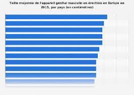 Cette évolution a connu une forte accélération entre 1960 et 1990 : Classement De La Taille Moyenne Du Penis Europe 2015 Statista