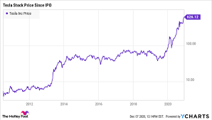 We have recently discussed why shares of tesla are in a bear market in tesla's case, the stock continues to trade at very high levels on almost every multiple so the company's market capitalization depends on the. Will Tesla Do Another Stock Split In 2021 Nasdaq