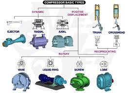Get in touch with all time air conditioning to speak with a professional in boynton external power compresses the refrigerant, which is contained in the cylinder. Compressor Types Classification Compressor Refrigeration And Air Conditioning Eco Friendly Cars