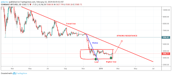 Bump And Run Reversal Pattern Bitcoin Bottoming Out For