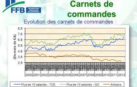 Realisaprint.com, imprimeur en ligne vous propose l'impression de votre carnet de commande à des prix très compétitifs, mais également l'impression rapide de vos produits. Evolution Des Carnets De Commande