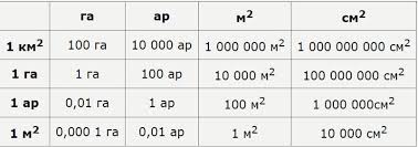Praticamente tutte le unità non di sistema di misurazione della distanza con coefficienti rigidi sono legate al sistema internazionale. Come Calcolare I Metri Quadrati Della Stanza Come Calcolare L Area Della Stanza E Dei Muri Per Il Budget
