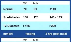 Fasting Blood Sugar Levels Chart Canada Bedowntowndaytona Com