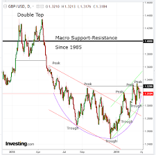 Chart Of The Day Sterling Could Rally As Resilience To