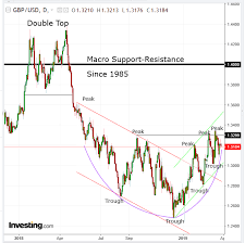 chart of the day sterling could rally as resilience to