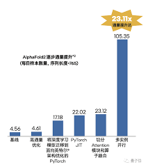 只靠CPU，AlphaFold2推理通量提升达23倍！英特尔：正是在下_AIUST ...
