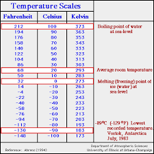 units of temperature from fahrenheit to celsius to kelvin