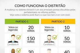 Entenda o que é o 'distritão' congresso estuda mudar sistema para escolha de deputados federais, deputados estaduais e vereadores. Veja Este Infografico E Entenda De Vez O Distritao Exame