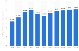 In india, this method for gdp calculation is not taken into consideration. Gdp Of India Growth Rate From 2012 To 2022 Download Scientific Diagram