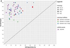 According to the american lung association, radon is considered to be the second leading cause of cancer in the lungs after cigarette smoke. Circulating Microrna Biomarkers For Lung Cancer Detection In Western Populations Cancer Medicine X Mol