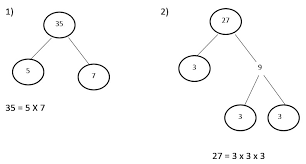 Factors are numbers that are multiplied to get a number, while prime factors are the numbers that can only be divided by 1 or itself. Lesson 3 Prime Factorization Of Numbers Using A Factor Tree Brilliant Maths