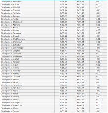 diesel price across all state capitals on 27 july 2017