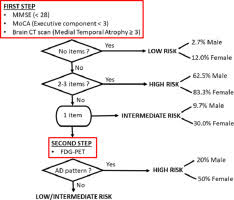 R1, clock face drawing component; 2 Step Mci Ad A Simple Scoring System To Predict Rapid Conversion From Mild Cognitive Impairment To Alzheimer Dementia Sciencedirect