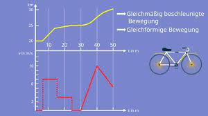 Linien der gleichzeitigkeit aus der sicht des reisenden zwillings sind für die hinreise rot und für die rückreise blau eingezeichnet. Geschwindigkeit Formel Berechnen Mit Video