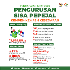Perbadanan pengurusan sisa pepejal dan pembersihan awam (swcorp) hari ini melancarkan ops mata hati untuk memantau sejauh mana penduduk setempat mengasingkan sisa di rumah. Cabaran Pengurusan Sisa Pepejal Di Malaysia