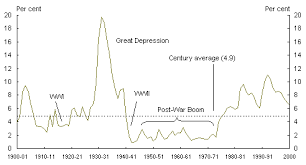 Article 2 Australias Century Since Federation At A Glance