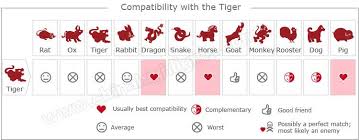 The Year Of The Tiger Chinese Zodiac Chinese Zodiac Signs